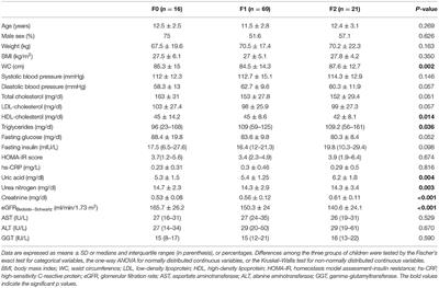 Higher Levels of Plasma Hyaluronic Acid and N-terminal Propeptide of Type III Procollagen Are Associated With Lower Kidney Function in Children With Non-alcoholic Fatty Liver Disease